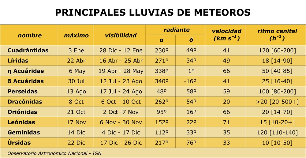 Lluvias de meteoros 2026 en Espana